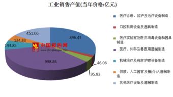 2016年中国医药制造业工业销售产值达28417.72亿元,化学药品制剂制造达7543.19亿元